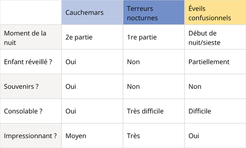 Pourquoi ton enfant hurle ou pleure la nuit ? cauchemars